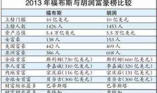 2013年福布斯富豪榜 21年福布斯中国首富榜